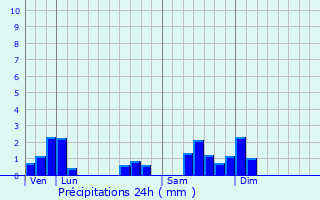 Graphique des précipitations prvues pour Bucey-ls-Traves