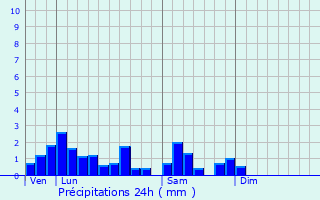 Graphique des précipitations prvues pour Niederschaeffolsheim