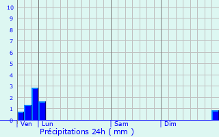 Graphique des précipitations prvues pour Manin