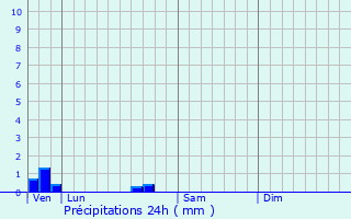 Graphique des précipitations prvues pour Dohis