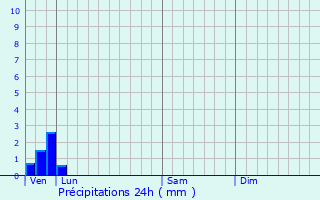 Graphique des précipitations prvues pour Campigneulles-les-Grandes