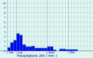 Graphique des précipitations prvues pour Saint-Pardoux-le-Neuf