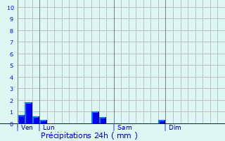 Graphique des précipitations prvues pour Juvigny