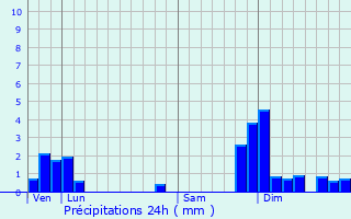 Graphique des précipitations prvues pour Saint-Rmy