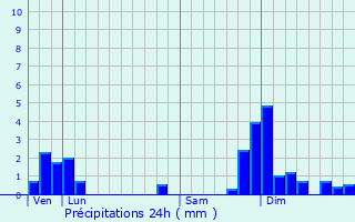 Graphique des précipitations prvues pour Cras-sur-Reyssouze