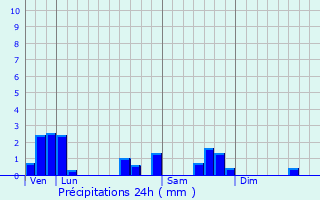 Graphique des précipitations prvues pour Rurange-ls-Thionville