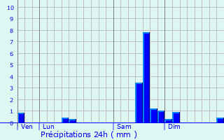 Graphique des précipitations prvues pour Ngrepelisse