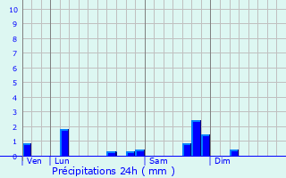 Graphique des précipitations prvues pour Rouziers
