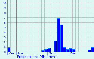 Graphique des précipitations prvues pour Larrazet
