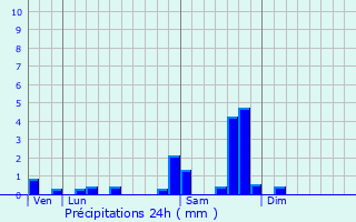 Graphique des précipitations prvues pour Auriac