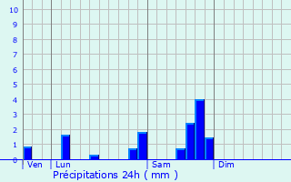 Graphique des précipitations prvues pour Montvert