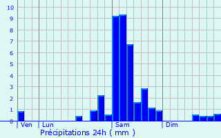 Graphique des précipitations prvues pour Saint-Pierre-de-Buzet