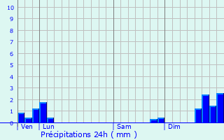 Graphique des précipitations prvues pour Cuzieu