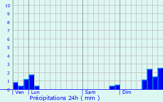 Graphique des précipitations prvues pour Unias