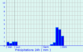 Graphique des précipitations prvues pour Usclades-et-Rieutord