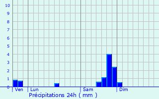 Graphique des précipitations prvues pour Saint-Pierre-Saint-Jean