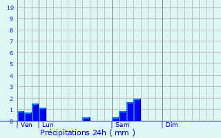 Graphique des précipitations prvues pour Prenois