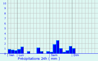 Graphique des précipitations prvues pour Bassemberg