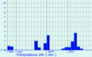 Graphique des précipitations prvues pour Lachapelle-sous-Rougemont