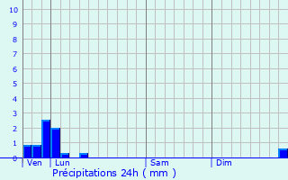 Graphique des précipitations prvues pour Farbus