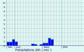 Graphique des précipitations prvues pour Chevannay