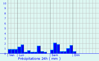 Graphique des précipitations prvues pour Heiligenberg