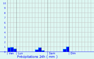 Graphique des précipitations prvues pour Sionne