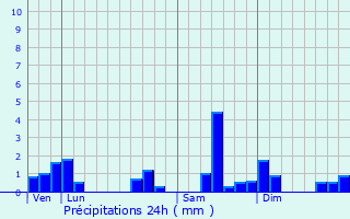 Graphique des précipitations prvues pour Magny-Jobert