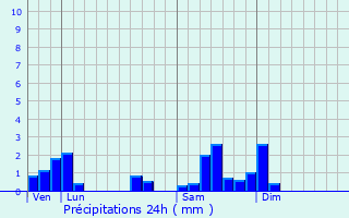 Graphique des précipitations prvues pour Conflans-sur-Lanterne