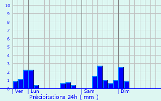 Graphique des précipitations prvues pour Charmoille