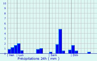 Graphique des précipitations prvues pour Linexert