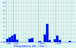 Graphique des précipitations prvues pour Rignovelle