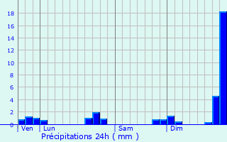 Graphique des précipitations prvues pour Besn