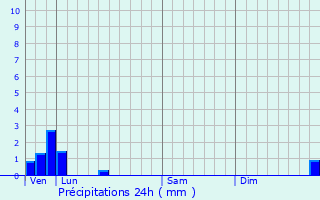 Graphique des précipitations prvues pour Ourton