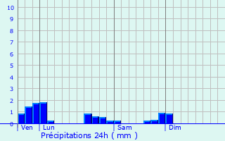 Graphique des précipitations prvues pour Montliot-et-Courcelles