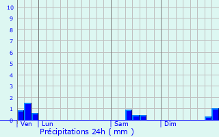 Graphique des précipitations prvues pour Neuvy-le-Barrois