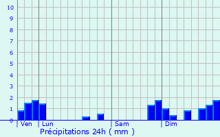 Graphique des précipitations prvues pour Chazey-sur-Ain