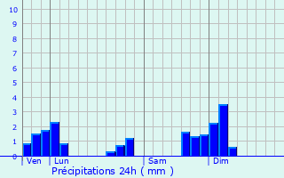 Graphique des précipitations prvues pour Bosjean