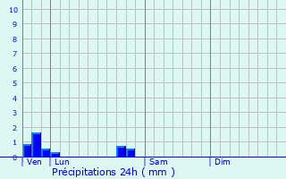 Graphique des précipitations prvues pour Vaudemanges