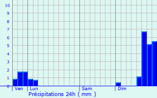Graphique des précipitations prvues pour Chavria