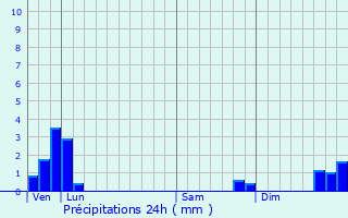 Graphique des précipitations prvues pour Mrens-ls-Vals