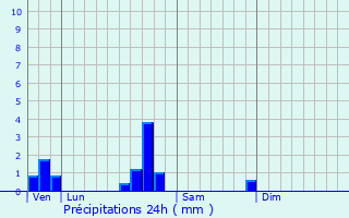 Graphique des précipitations prvues pour Froidos