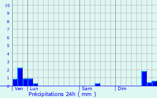 Graphique des précipitations prvues pour Sail-les-Bains