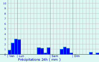 Graphique des précipitations prvues pour Trieux