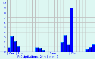 Graphique des précipitations prvues pour La Chapelle-en-Valgaudmar