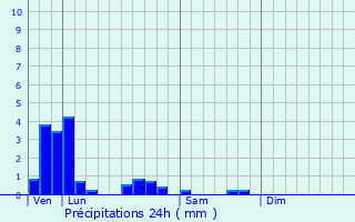 Graphique des précipitations prvues pour Parigny-les-Vaux