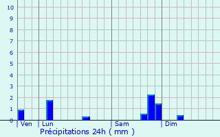 Graphique des précipitations prvues pour Quzac