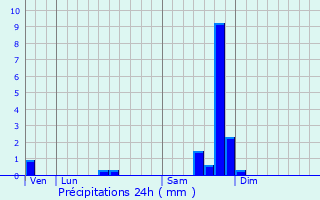 Graphique des précipitations prvues pour Orsan