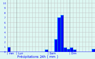 Graphique des précipitations prvues pour Aucamville