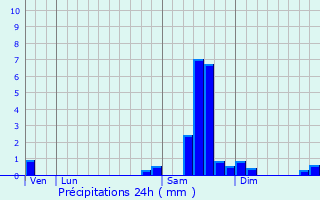 Graphique des précipitations prvues pour Savens